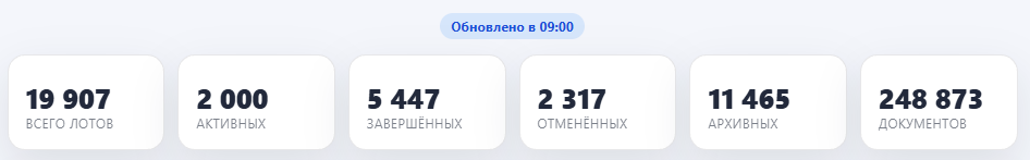 Кружки статистики над лентой лотов